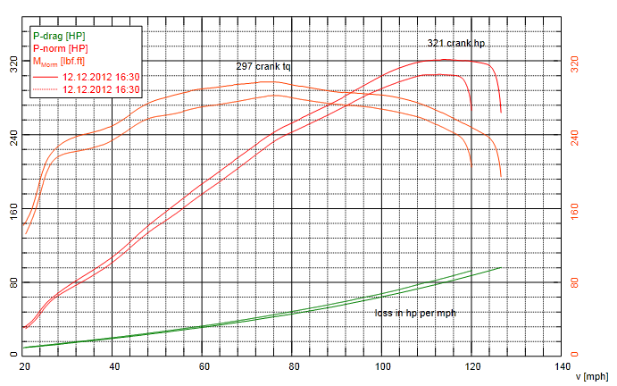 JHM Dyno Graph B7 S4 – Nick's Car Blog